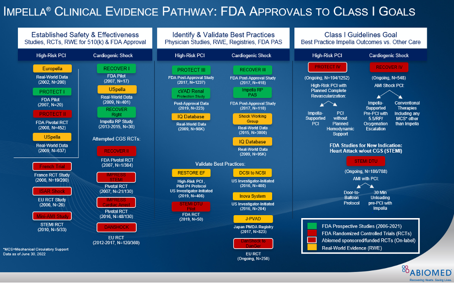 Impella clinical evidence pathway: FDA approvals to Class I goals